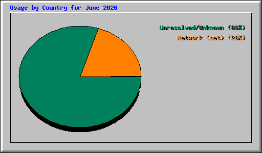Usage by Country for June 2026