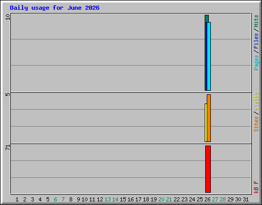 Daily usage for June 2026