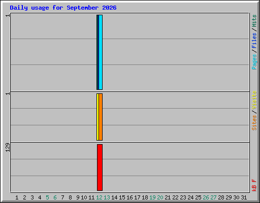 Daily usage for September 2026